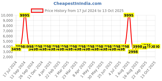 myntra.com Chhabra 555 Embroidered Sweetheart Neck Cold-Shoulder Sequinned Co-Ords With Dupatta chhabra 555 Price History Graph from 17 Jul 2024 to 13 Oct 2025