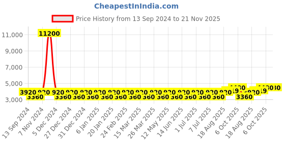 myntra.com Chhabra 555  Embroidered Top  Cape With Palazzo Co-Ords chhabra 555 Price History Graph from 13 Sep 2024 to 20 Nov 2025