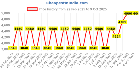 myntra.com Chhabra 555 Embroidered Top With Jacket Palazzos & Dupatta chhabra 555 Price History Graph from 22 Feb 2025 to 8 Oct 2025
