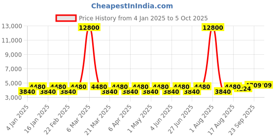 myntra.com Chhabra 555 Embroidered Top With Jacket Palazzos & Dupatta chhabra 555 Price History Graph from 4 Jan 2025 to 4 Oct 2025