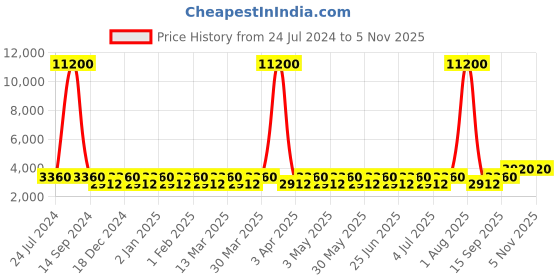 myntra.com Chhabra 555 Embroidered Top with Trousers And Shurg chhabra 555 Price History Graph from 24 Jul 2024 to 2 Nov 2025