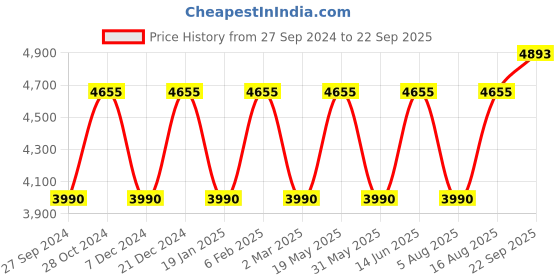 myntra.com Chhabra 555 Ethnic Motif Embroidered Gown Ethnic Dresses With Dupatta chhabra 555 Price History Graph from 27 Sep 2024 to 22 Sep 2025