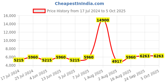 myntra.com Chhabra 555 Ethnic Motifs Printed Mirror Work Semi-Stitched Lehenga & Blouse With Dupatta chhabra 555 Price History Graph from 17 Jul 2024 to 4 Oct 2025