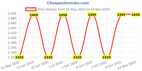 myntra.com Chhabra 555 Ethnic Motifs Printed Woven Design Unstitch Dress Material chhabra 555 Price History Graph from 31 May 2025 to 24 Nov 2025
