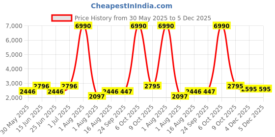 myntra.com Chhabra 555 Ethnic Motifs Printed Woven Design Unstitch Dress Material chhabra 555 Price History Graph from 30 May 2025 to 5 Dec 2025