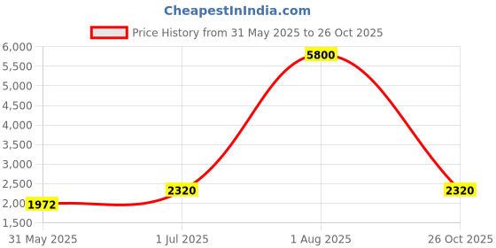 myntra.com Chhabra 555 Ethnic Motifs Printed Woven Design Unstitch Dress Material chhabra 555 Price History Graph from 31 May 2025 to 26 Oct 2025