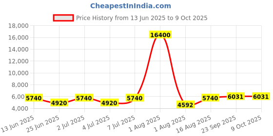 myntra.com Chhabra 555 Floral Digital Print Embroidered Lehenga With Choli & Dupatta chhabra 555 Price History Graph from 13 Jun 2025 to 9 Oct 2025