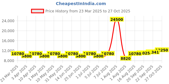 myntra.com Chhabra 555 Floral Embroidered Lehenga Choli With Dupatta chhabra 555 Price History Graph from 23 Mar 2025 to 27 Oct 2025