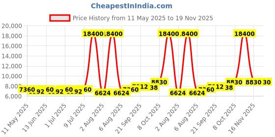 myntra.com Chhabra 555 Floral Embroidered Mirror Work Tasselled Lehenga Choli With Dupatta chhabra 555 Price History Graph from 11 May 2025 to 19 Nov 2025