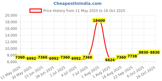 myntra.com Chhabra 555 Floral Embroidered Mirror Work Tasselled Lehenga Choli With Dupatta chhabra 555 Price History Graph from 11 May 2025 to 15 Oct 2025