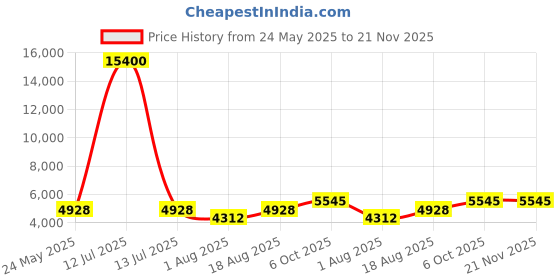 myntra.com Chhabra 555 Floral Embroidered Sequinned Georgette Lehenga Tasselled Choli With Dupatta chhabra 555 Price History Graph from 24 May 2025 to 20 Nov 2025