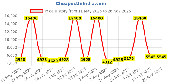 myntra.com Chhabra 555 Floral Embroidered Sequinned Georgette Lehenga Tasselled Choli With Dupatta chhabra 555 Price History Graph from 11 May 2025 to 25 Nov 2025