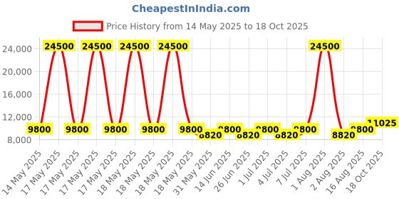 myntra.com Chhabra 555 Floral Embroidered Sequinned Peacock Inspired Resham Lehenga Choli & Dupatta chhabra 555 Price History Graph from 14 May 2025 to 18 Oct 2025