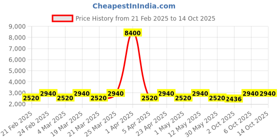 myntra.com Chhabra 555 Floral Printed Lehenga Choli Embellished Crop Top With Dupatta chhabra 555 Price History Graph from 21 Feb 2025 to 14 Oct 2025