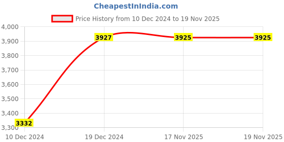 myntra.com Chhabra 555 Floral Printed Pleated Ethnic Dresses With Embroidered Dupatta chhabra 555 Price History Graph from 10 Dec 2024 to 19 Nov 2025