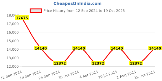 myntra.com Chhabra 555 Green & Blue Brocade Unstitched Dress Material chhabra 555 Price History Graph from 12 Sep 2024 to 19 Oct 2025