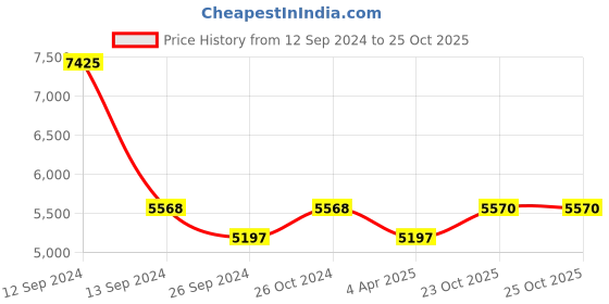 myntra.com Chhabra 555 Green & Pink Net Unstitched Dress Material chhabra 555 Price History Graph from 12 Sep 2024 to 25 Oct 2025