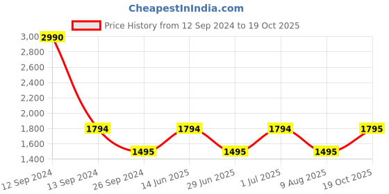 myntra.com Chhabra 555 Green Art Silk Unstitched Dress Material chhabra 555 Price History Graph from 12 Sep 2024 to 19 Oct 2025