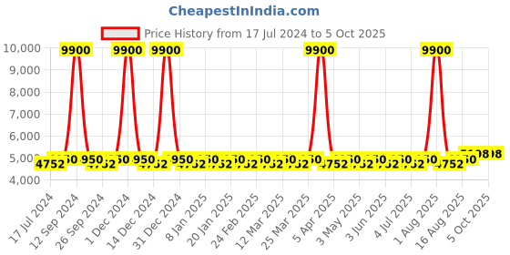 myntra.com Chhabra 555 Green Embroidered Made To Measure Lehenga & Blouse with Dupatta chhabra 555 Price History Graph from 17 Jul 2024 to 5 Oct 2025