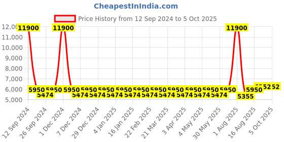 myntra.com Chhabra 555 Green Embroidered Mirror Work Made to Measure Lehenga & Blouse With Dupatta chhabra 555 Price History Graph from 12 Sep 2024 to 4 Oct 2025