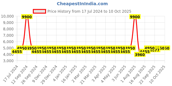 myntra.com Chhabra 555 Green Embroidered Semi-Stitched Lehenga & Unstitched Blouse With Dupatta chhabra 555 Price History Graph from 17 Jul 2024 to 10 Oct 2025