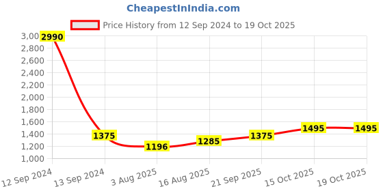 myntra.com Chhabra 555 Grey & Brown Ethnic Motifs Zari Silk Blend Narayan Peth Saree chhabra 555 Price History Graph from 12 Sep 2024 to 18 Oct 2025