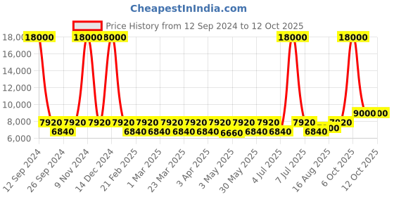 myntra.com Chhabra 555 Grey & Silver-Toned Embroidered Sequinned Made to Measure Lehenga & Blouse With Dupatta chhabra 555 Price History Graph from 12 Sep 2024 to 11 Oct 2025