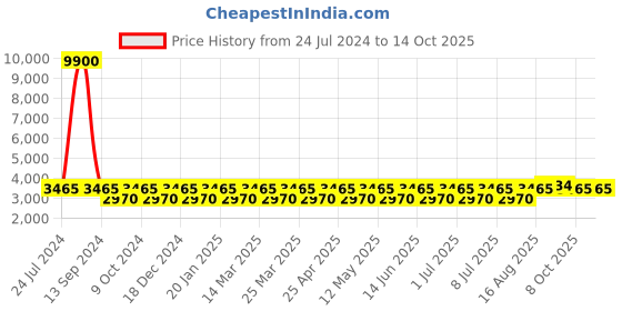myntra.com Chhabra 555 Made to Measure Blouse Lehenga & Dupatta Set chhabra 555 Price History Graph from 24 Jul 2024 to 13 Oct 2025