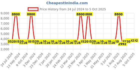 myntra.com Chhabra 555 Made to Measure Brocade Lehenga With Choli & With Dupatta chhabra 555 Price History Graph from 24 Jul 2024 to 5 Oct 2025
