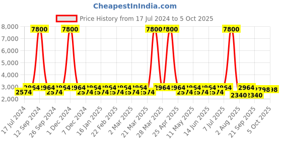 myntra.com Chhabra 555 Made To Measure Checked Chanderi Lehenga With Choli & With Dupatta chhabra 555 Price History Graph from 17 Jul 2024 to 5 Oct 2025