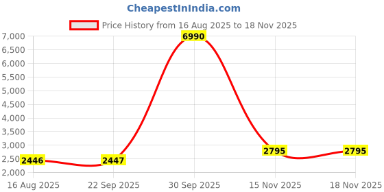 myntra.com Chhabra 555 Meeanakari Weaving Banarasi Dress Material& Jhallar Dupatta chhabra 555 Price History Graph from 16 Aug 2025 to 17 Nov 2025