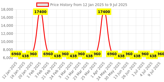 myntra.com Chhabra 555 Mirror Embellished Flared Lehenga Set & Sequin Embroidered Chinon Dupatta chhabra 555 Price History Graph from 12 Jan 2025 to 9 Jul 2025