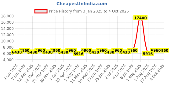 myntra.com Chhabra 555 Mirror Embellished FlaredLehenga With Choli & Dupatta chhabra 555 Price History Graph from 3 Jan 2025 to 4 Oct 2025