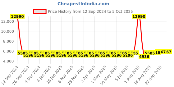 myntra.com Chhabra 555 Mirror Embellished Lehenga Choli With Dupatta chhabra 555 Price History Graph from 12 Sep 2024 to 5 Oct 2025