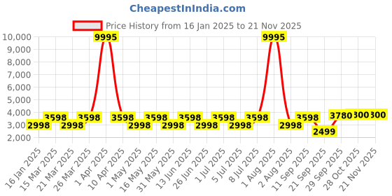 myntra.com Chhabra 555 Mirror Embroidered Tasseled Crop Top & Palazzo with Stole Co-ords chhabra 555 Price History Graph from 16 Jan 2025 to 20 Nov 2025