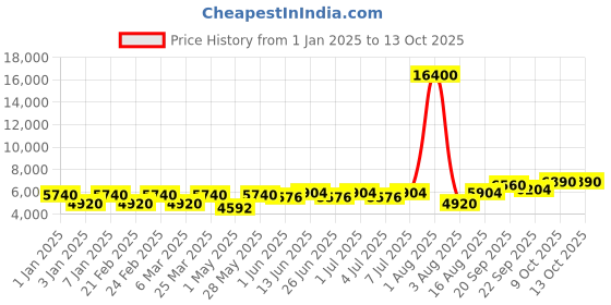myntra.com Chhabra 555 Mirror Zari Embroidered Lehenga With Choli & Dupatta chhabra 555 Price History Graph from 1 Jan 2025 to 12 Oct 2025
