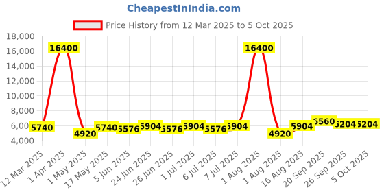 myntra.com Chhabra 555 Mirror Zari Embroidered Lehenga With Choli & Dupatta chhabra 555 Price History Graph from 12 Mar 2025 to 4 Oct 2025