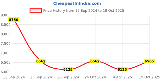 myntra.com Chhabra 555 Multicoloured Embroidered Nylon Unstitched Dress Material chhabra 555 Price History Graph from 12 Sep 2024 to 19 Oct 2025