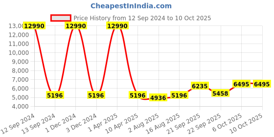 myntra.com Chhabra 555 Mustard Embellished Mirror Work Made to Measure Lehenga & Blouse With Dupatta chhabra 555 Price History Graph from 12 Sep 2024 to 9 Oct 2025