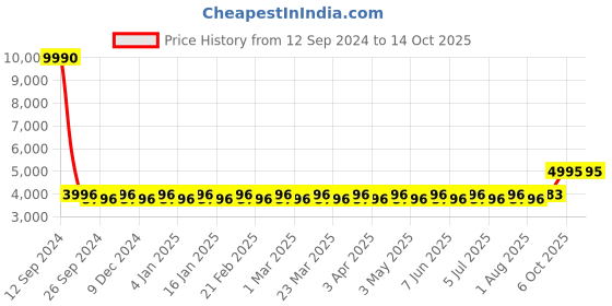 myntra.com Chhabra 555 Navy & Pink Dyed Made to Measure Lehenga Choli With Dupatta chhabra 555 Price History Graph from 12 Sep 2024 to 14 Oct 2025
