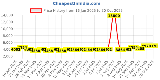 myntra.com chhabra 555 Nitvan Women's Cotton Printed Co-Ord Set chhabra 555 Price History Graph from 16 Jan 2025 to 30 Oct 2025