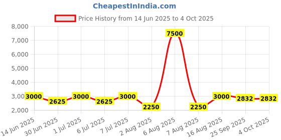 myntra.com Chhabra 555 Ombre Bandhani & Embellished Lehenga With Choli & Dupatta chhabra 555 Price History Graph from 14 Jun 2025 to 4 Oct 2025