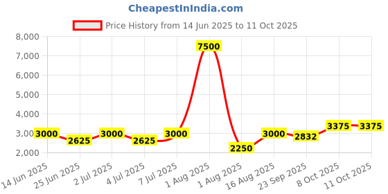 myntra.com Chhabra 555 Ombre Bandhani Embellished Lehenga With Choli & Dupatta chhabra 555 Price History Graph from 14 Jun 2025 to 8 Oct 2025