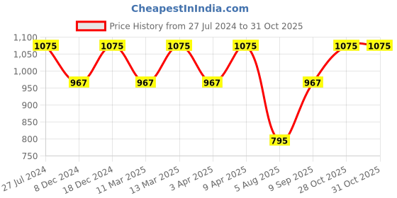 myntra.com Chhabra 555 Orange & Blue Poly Georgette Embroidered Saree chhabra 555 Price History Graph from 27 Jul 2024 to 30 Oct 2025