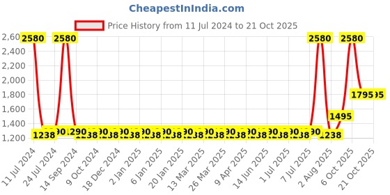 myntra.com Chhabra 555 Orange & Red Art Silk Unstitched Dress Material chhabra 555 Price History Graph from 11 Jul 2024 to 20 Oct 2025