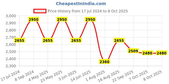 myntra.com Chhabra 555 Peach-Coloured Semi-Stitched Lehenga & Unstitched Blouse With Dupatta chhabra 555 Price History Graph from 17 Jul 2024 to 7 Oct 2025