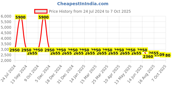 myntra.com Chhabra 555 Peach-Coloured Semi-Stitched Lehenga & Unstitched Blouse With Dupatta chhabra 555 Price History Graph from 24 Jul 2024 to 7 Oct 2025