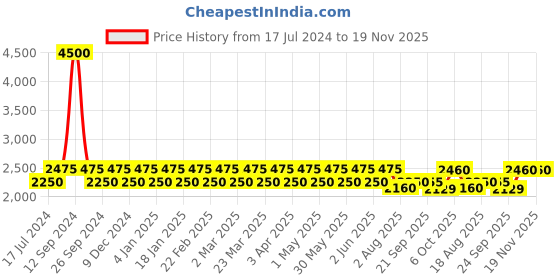 myntra.com Chhabra 555 Pink & Blue Embellished Semi-Stitched Lehenga & Blouse with Dupatta chhabra 555 Price History Graph from 17 Jul 2024 to 18 Nov 2025