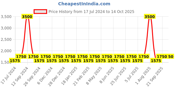 myntra.com Chhabra 555 Pink & Blue Embroidered Net Semi-Stitched Lehenga Choli with Dupatta & Jacket chhabra 555 Price History Graph from 17 Jul 2024 to 13 Oct 2025