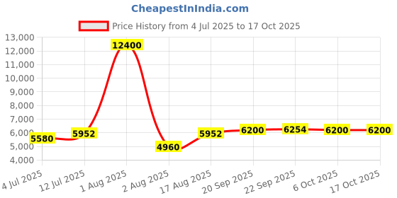 myntra.com Chhabra 555 Pink Embellished & Embroidered Made to Measure Lehenga Choli with Dupatta chhabra 555 Price History Graph from 4 Jul 2025 to 17 Oct 2025